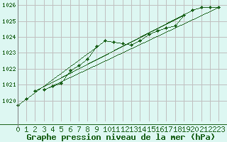 Courbe de la pression atmosphrique pour Hoherodskopf-Vogelsberg