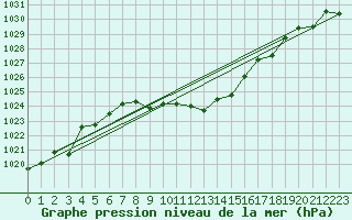 Courbe de la pression atmosphrique pour Aigen Im Ennstal