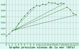 Courbe de la pression atmosphrique pour Vilsandi