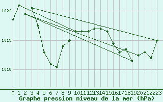 Courbe de la pression atmosphrique pour Pointe de Socoa (64)