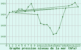 Courbe de la pression atmosphrique pour Allentsteig