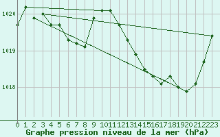 Courbe de la pression atmosphrique pour Voiron (38)