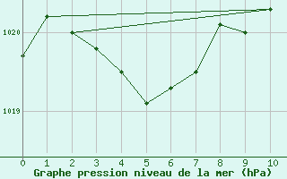 Courbe de la pression atmosphrique pour Prades-le-Lez - Le Viala (34)