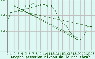 Courbe de la pression atmosphrique pour Saclas (91)