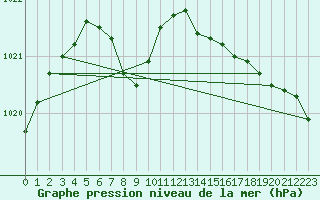 Courbe de la pression atmosphrique pour Aelvdalen