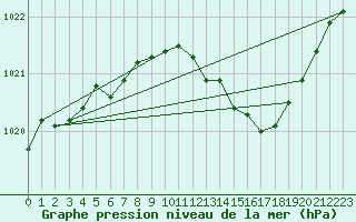 Courbe de la pression atmosphrique pour Avord (18)