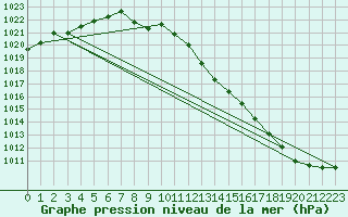 Courbe de la pression atmosphrique pour Zahony