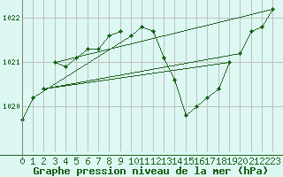 Courbe de la pression atmosphrique pour Thorrenc (07)