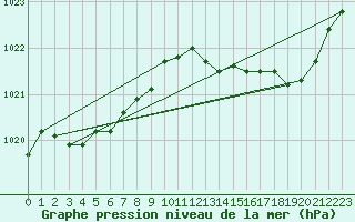 Courbe de la pression atmosphrique pour Cazaux (33)