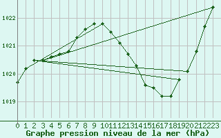 Courbe de la pression atmosphrique pour Auch (32)