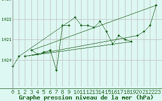 Courbe de la pression atmosphrique pour Verneuil (78)