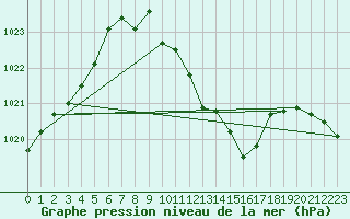 Courbe de la pression atmosphrique pour Neuhutten-Spessart