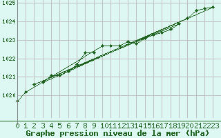 Courbe de la pression atmosphrique pour Greifswalder Oie