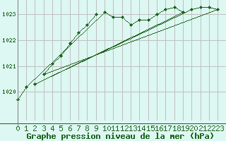Courbe de la pression atmosphrique pour St.Poelten Landhaus