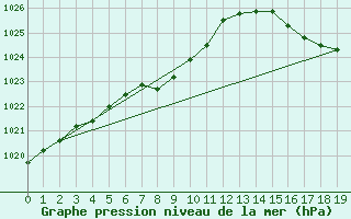 Courbe de la pression atmosphrique pour Neuquen Aerodrome