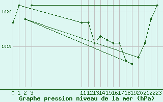 Courbe de la pression atmosphrique pour Elsenborn (Be)