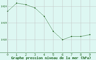 Courbe de la pression atmosphrique pour Newdegate Research Station