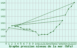 Courbe de la pression atmosphrique pour Arjeplog