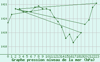 Courbe de la pression atmosphrique pour Orlans (45)