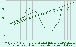 Courbe de la pression atmosphrique pour Aigen Im Ennstal