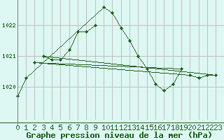 Courbe de la pression atmosphrique pour Bouligny (55)