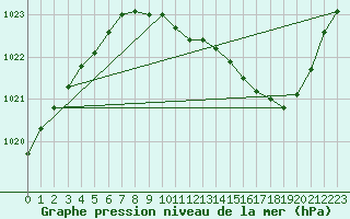 Courbe de la pression atmosphrique pour Ambrieu (01)