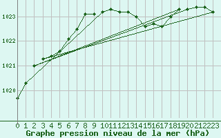 Courbe de la pression atmosphrique pour Dijon / Longvic (21)