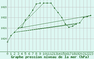 Courbe de la pression atmosphrique pour Aigle (Sw)