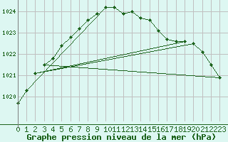 Courbe de la pression atmosphrique pour Enontekio Nakkala