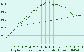 Courbe de la pression atmosphrique pour Enontekio Nakkala