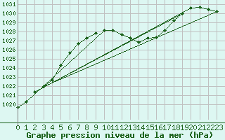 Courbe de la pression atmosphrique pour Muenchen-Stadt