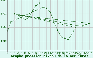 Courbe de la pression atmosphrique pour Thoiras (30)