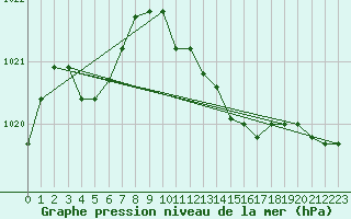 Courbe de la pression atmosphrique pour Saint-Michel-d