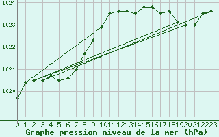 Courbe de la pression atmosphrique pour Renwez (08)