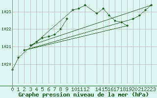 Courbe de la pression atmosphrique pour Le Talut - Belle-Ile (56)