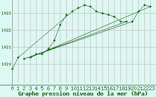Courbe de la pression atmosphrique pour Cap Pertusato (2A)
