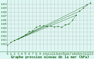 Courbe de la pression atmosphrique pour Gumpoldskirchen
