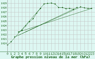Courbe de la pression atmosphrique pour Baye (51)