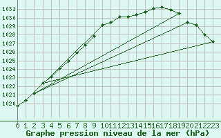 Courbe de la pression atmosphrique pour Soltau