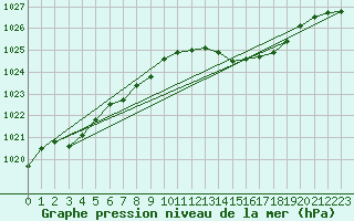 Courbe de la pression atmosphrique pour Leeming