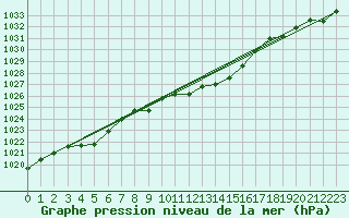 Courbe de la pression atmosphrique pour Reichenau / Rax