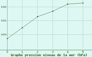 Courbe de la pression atmosphrique pour Doaktown