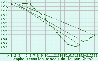 Courbe de la pression atmosphrique pour Saint-Auban (04)