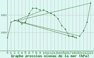 Courbe de la pression atmosphrique pour Brive-Laroche (19)