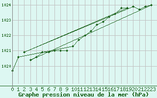 Courbe de la pression atmosphrique pour Fort Ross
