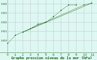 Courbe de la pression atmosphrique pour Ritsem