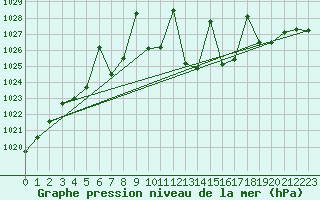Courbe de la pression atmosphrique pour Gijon