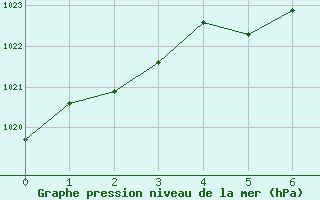 Courbe de la pression atmosphrique pour Fredericton Cda Cs