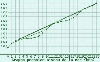 Courbe de la pression atmosphrique pour Le Talut - Belle-Ile (56)
