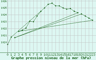 Courbe de la pression atmosphrique pour Dunkerque (59)